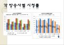 [일본의 방송제도] (선진국 방송 정책) 일본 방송법과 규제 기관, 일본 방송국 특징, 일본 방송채널 특성, 일본 방송 프로그램 소개, 일본 방송 동향, 일본 방송 전망.pptx 13페이지