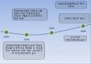 [국민건강보험-의료민영화 총정리] 국민건강보험 개념과 역사, 국민건강보험 논쟁, 의료민영화 제기 배경, 국민건강보험제도 문제점, 미국의 국민건강보험, 의료민영화 문제점, 의료관련 제도 개선방안.pptx 4페이지