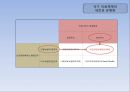 [국민건강보험-의료민영화 총정리] 국민건강보험 개념과 역사, 국민건강보험 논쟁, 의료민영화 제기 배경, 국민건강보험제도 문제점, 미국의 국민건강보험, 의료민영화 문제점, 의료관련 제도 개선방안.pptx 11페이지