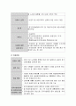 관심 있는 사회복지정책 중 한 가지를 선택하여 급여대상, 급여, 재원을 기준으로 분석하고 문제점 및 개선 방안에 대해 정리. 4페이지