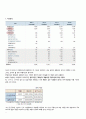 셀트리온(Celltrion) 분석 {기업선정배경, 사업분석, 재무분석} 10페이지