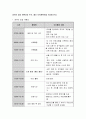 영유아 일일 계획표와 주간, 월간 보육계획안을 작성해 본다. 1페이지