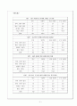 대인관계성향이 대학생활 적응에 미치는 영향에 관한 연구  7페이지