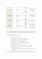 방통대 간호학과 3학년 정신간호과학] ‘스트레스 인식 일지’를 이용하여 지난 1개월 동안 자신의 스트레스로 생각되는 것을 빠짐없이 가능한 모두 기록하고,  발견한 내용이나 특성 기술 및 스트레스관리 방법 9페이지