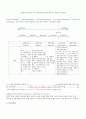 정치적 태도의 스펙트럼 도표화 보고서 1페이지