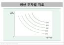 [경제학개론] 생산자 이론 - 기업과 생산기술의 관계와 비용극소화를 위한 기업의 선택.pptx 24페이지