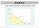 [경제학개론] 생산자 이론 - 기업과 생산기술의 관계와 비용극소화를 위한 기업의 선택.pptx 31페이지