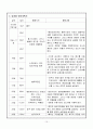 해외탐방계획서(호주편) 제17기 외성 해외문화체험 일정별 활동 계획서 - 팀명칭 : T. O. P. (Traveler Of Patience)  | 탐방국가 : 오스트레일리아 | 탐방도시 : 시드니/멜버른 
 15페이지