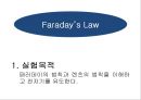 패러데이의 법칙(Faraday’s Law) 렌츠의 법칙 - 패러데이의 법칙과 렌츠의 법칙을 이해하고 전자기를 유도 & 패러데이의 법칙 장치를 이용하여 유도 기전력으로 발생한 열에너지 손실 확인.pptx 2페이지