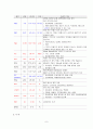 [소아과케이스] 아동폐렴케이스 (pneumonia case study) 소아폐렴케이스, 아동폐렴간호진단 아동폐렴간호과정 소아폐렴종류 소아폐렴특징 소아폐렴 간호과정 폐렴 문헌고찰 병태생리 10페이지