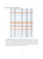 【식품화학실험】 08 - GC : Gas Chromatography를 이용한 유지의 지방산 측정  10페이지