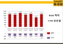 [이마트 중국시장실패] 이마트(e·mart)의 중국진출 실패사례와 교훈 & 중국내수 시장의 특성.pptx 30페이지