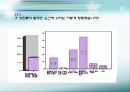 [★발표자료★][성희롱] 『성희롱』의 인식수준 및 실태와 대처방안 - ‘ 당신이 모르는 사이에…’ 성희롱 실태와 문제점 및 성희롱 예방교육과 대처방안.ppt
 26페이지