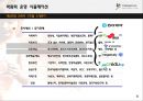 전시회를 통한 기업의 전략적 CSR(Corporate Social Responsibility : 기업의 사회적 책임)활성화 방안.ppt 10페이지