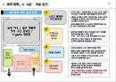 산업 발전을 위한 신개념 스포츠센터 개발안 - 전국적 스포츠 인프라 균형을 위한 “SPO-SQUSRE” 개발안.ppt
 26페이지