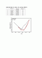 [물리화학실험] Liquid-Vapor Equilibrium 결과처리 7페이지