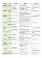 [성인간호학] 심방세동(Artrial fibrillation) 케이스 스터디 case study - 진단명 : Artrial fibrillation 8페이지