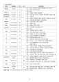 [성인간호학] 심방세동(Artrial fibrillation) 케이스 스터디 case study - 진단명 : Artrial fibrillation 10페이지