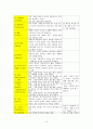 Mild Mental Retardation 정신간호학 실습 {환자와 병동, 환자와 학생 자신의 불안관찰, 정신 간호기술 & 이상생동 체크리스트, 대화과정 기록지, 활동요법 보고서, 실습일지, 문헌고찰, 케이스스터디(case study)} 7페이지