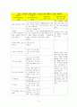 Mild Mental Retardation 정신간호학 실습 {환자와 병동, 환자와 학생 자신의 불안관찰, 정신 간호기술 & 이상생동 체크리스트, 대화과정 기록지, 활동요법 보고서, 실습일지, 문헌고찰, 케이스스터디(case study)} 13페이지