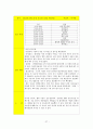 Mild Mental Retardation 정신간호학 실습 {환자와 병동, 환자와 학생 자신의 불안관찰, 정신 간호기술 & 이상생동 체크리스트, 대화과정 기록지, 활동요법 보고서, 실습일지, 문헌고찰, 케이스스터디(case study)} 28페이지