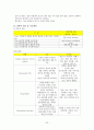 Mild Mental Retardation 정신간호학 실습 {환자와 병동, 환자와 학생 자신의 불안관찰, 정신 간호기술 & 이상생동 체크리스트, 대화과정 기록지, 활동요법 보고서, 실습일지, 문헌고찰, 케이스스터디(case study)} 33페이지