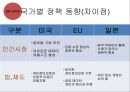 빅데이터(BIGDATA)의 동향과 시사점 - 빅데이터 개념과 국내,해외 동향분석및 빅데이터 국내기업 활용사례와 정부정책분석및 빅데이터 활용을 위한 구체적방안 제안.PPT 18페이지