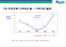 두산그룹(Doosan) 구조조정과(비즈니스 리스트럭처링, business restructuring) 전략적 M&A 성과와 평가.pptx 22페이지