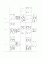 지금까지 학습한 사회복지실천 모델(Social Work Practice Model) 중 세 가지 이상을 선택하여 비교 정리하고 그것을 하나의 표로 작성하시오. 3페이지