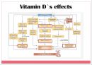 비타민D와 성인질환 (Vitamin D Deficiency & Risk of Cardiovascular Disease).pptx 11페이지