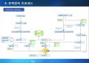 ERP 시스템 구축 프로세스.ppt 11페이지