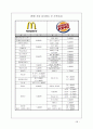 맥도날드(Mcdonald`s)와 버거킹(Burger King) 생산관리 비교 분석 28페이지