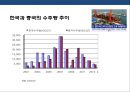 중국조선 산업(中國 造船 産業)의 도전과 한국 조선산업의 대응전략.pptx 7페이지
