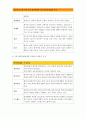 간호이론 D형-킹의 6개 개인체계와 5개 대인관계체계 적용,사례 대상자(만성질환자 : 당뇨, 고혈압, 관절염, 암환자 등)를 선정 후 인구사회및생활습관특성기술(간호이론D형)중간 과제,결론 제시
 8페이지