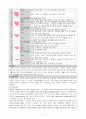 만성신부전 케이스 - 간호진단 5개, 간호과정 2개 7페이지