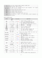 편도선염 케이스 - 간호진단 5개, 간호과정 3개 8페이지