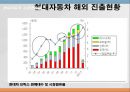 현대자동차 기업분석과 현대자동차 글로벌전략,현지화전략 분석및 현대자동차 향후 글로벌전략 제안 PPT 5페이지