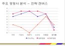 아시아나항공Asiana Airlines 기업분석과 SWOT분석및 아시아나항공 현재 경영전략분석과 아시아나항공 향후 새로운전략 제안 PPT 16페이지