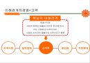 동부화재Dongbu Insurance  고객관계 관리(CRM)& 고객만족 경영전략(CSM) 4페이지