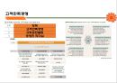 동부화재Dongbu Insurance  고객관계 관리(CRM)& 고객만족 경영전략(CSM) 6페이지