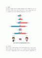 배우자 선택 시 고려사항을 정리하고, 배우자 선택 시 가장 중요한 것은 무엇이라고 생각하는지 자신의 생각을 논하시오. 3페이지