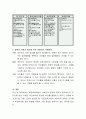 표준보육과정(0세~5세)의 사회관계영역을 설명하고 각 연령별 세부내용을 비교 분석한 후 영유아 사회성 증진을 위한 효율적인 적용방안에 대하여 논리적으로 서술. 3페이지