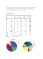 [통계조사론] 서울소재 4년재 대학생들의 결혼관에 대한 의식 조사 7페이지