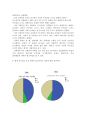 [통계조사론] 서울소재 4년재 대학생들의 결혼관에 대한 의식 조사 23페이지