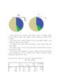 [통계조사론] 서울소재 4년재 대학생들의 결혼관에 대한 의식 조사 24페이지