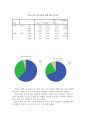 [통계조사론] 서울소재 4년재 대학생들의 결혼관에 대한 의식 조사 25페이지