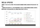 국내신용카드 산업의 현황 및 분석[Status and analysis of the creditcard industry]  : 신용카드 산업현황,신용카드 산업의 성장
 13페이지