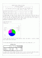 대학생의 웰빙의식과  웰빙식품 구매활동에 관한 조사 7페이지