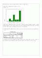 대학생의 웰빙의식과  웰빙식품 구매활동에 관한 조사 11페이지