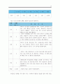 손빠는 행동수정사례연구(손빠는아이 행동수정, 아동행동, 아동관찰, 행동수정사례, 아동행동연구) 16페이지